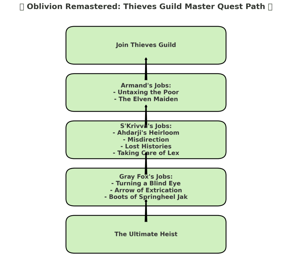 Oblivion Remastered Thieves Guide